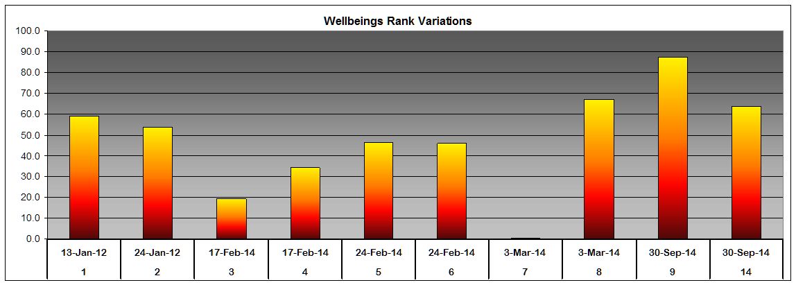 Wellbeing rank variation